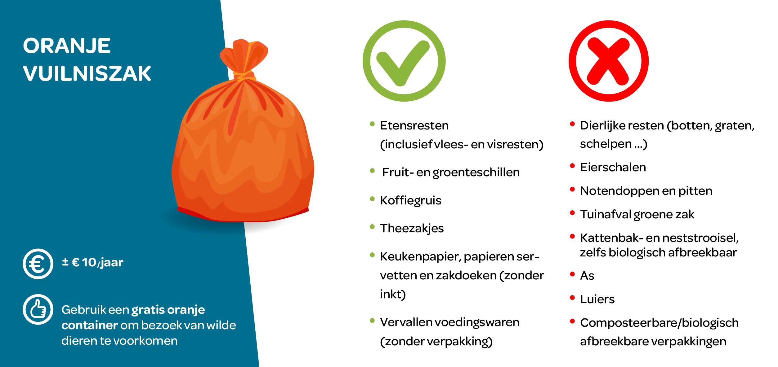 Een tekening van een oranje vuilniszak, een opsomming van de voordelen en een lijst van toegestaan en niet toegestaan voedselafval.
