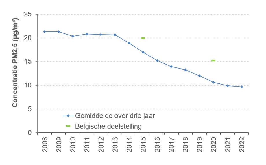 De gemiddelde-blootstellingsindex (GBI)  van de Brusselse meetstations voldoet aan de Belgische doelstellingen